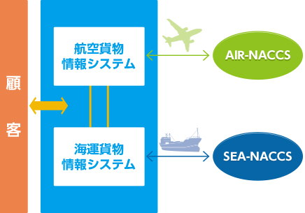 貨物情報システム概念図